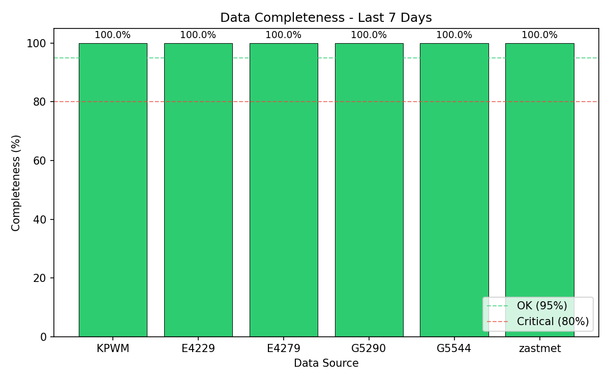 Data Completeness Chart