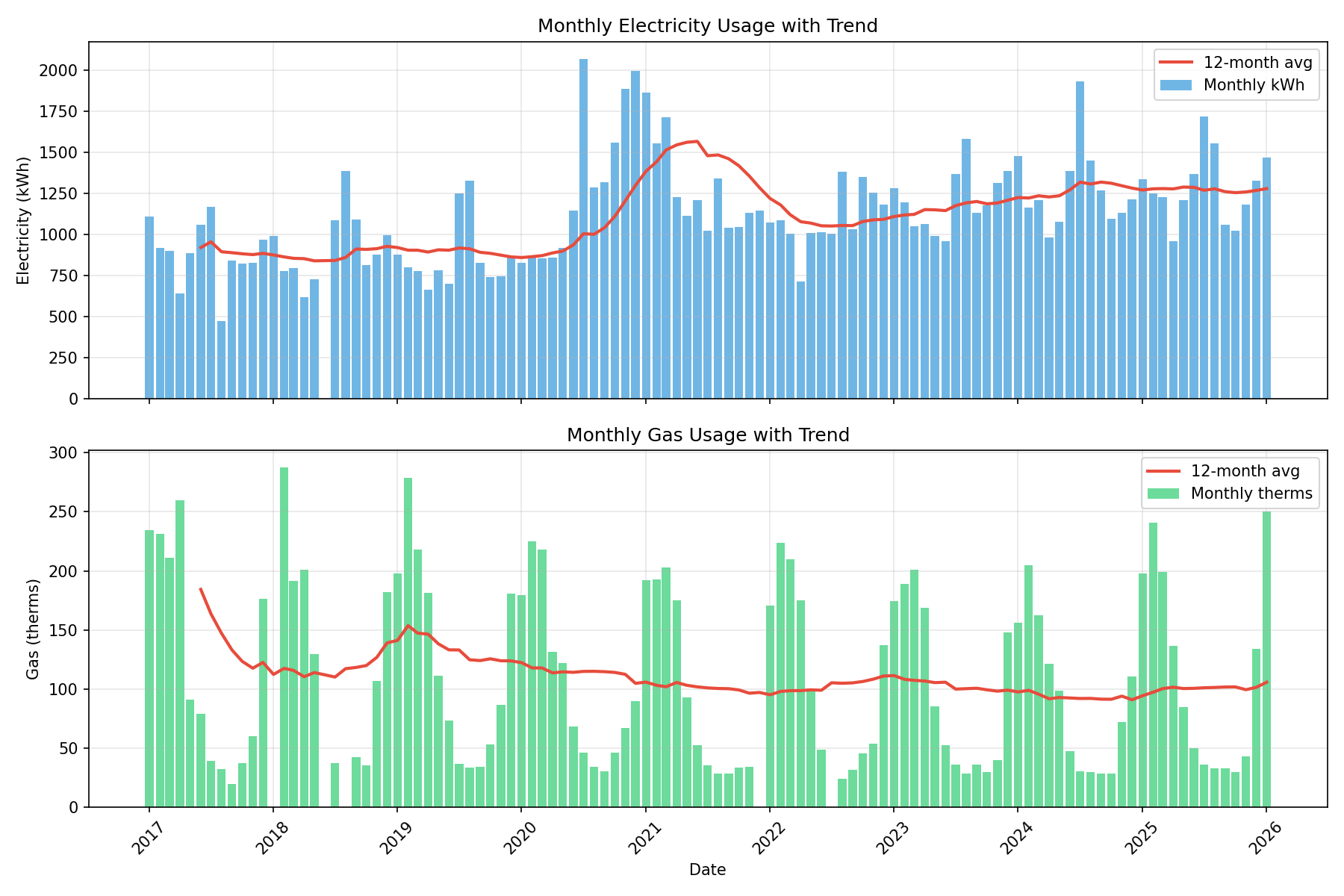Energy Usage Trends