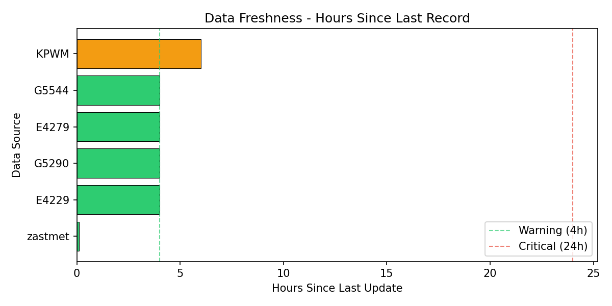 Data Freshness Chart