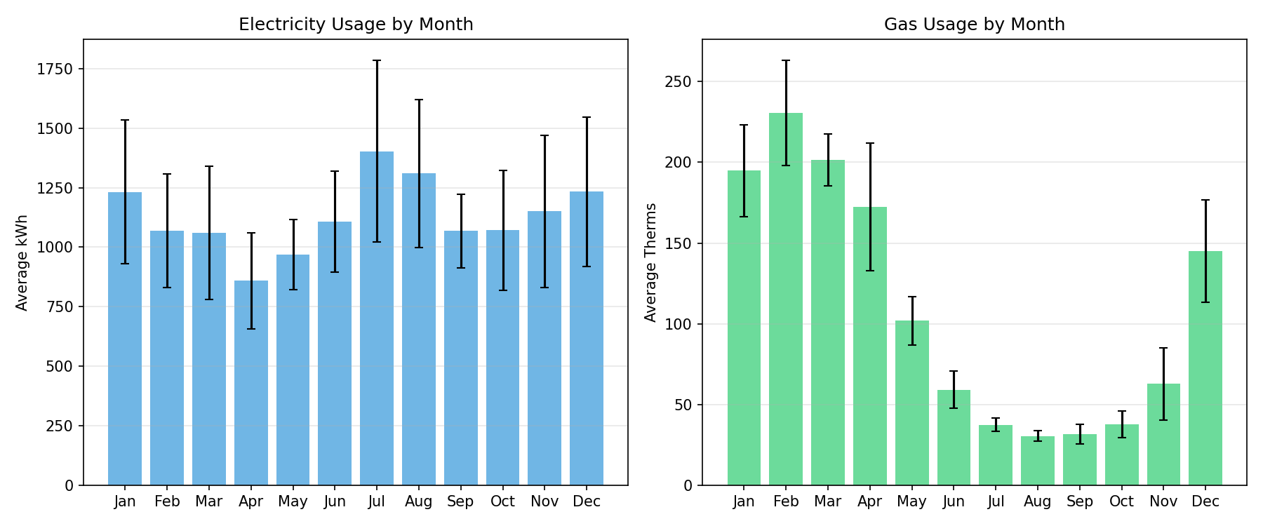 Seasonality Analysis
